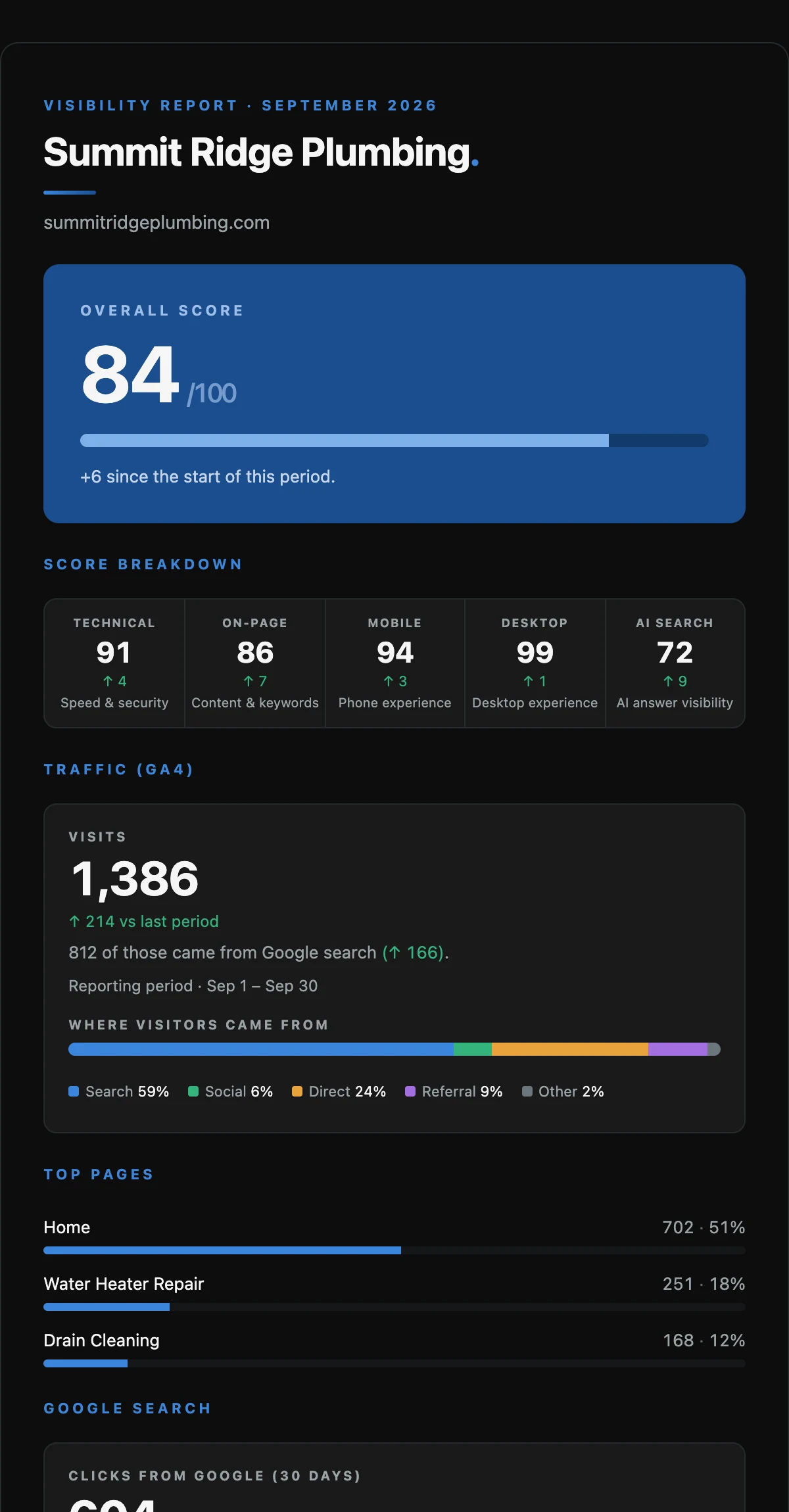 Sample monthly report email: overall score, score breakdown and website traffic